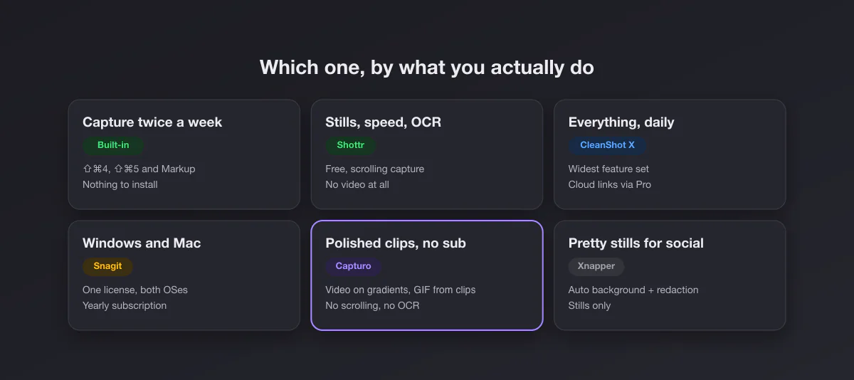 Six cards matching a use case to the Mac screenshot app that fits it best