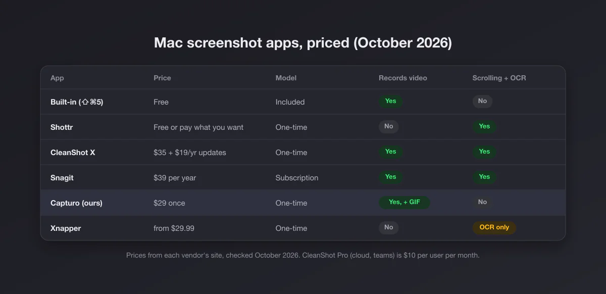 Table of six Mac screenshot apps with price, payment model, video recording and scrolling capture with OCR