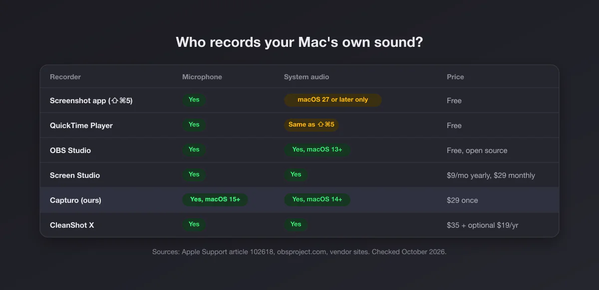 Table of Mac screen recorders showing microphone support, system audio support by macOS version, and price
