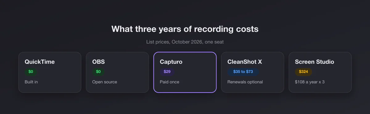 Three-year cost of Mac screen recorders: QuickTime and OBS free, Capturo 29 dollars, CleanShot X 35 to 73 dollars, Screen Studio 324 dollars