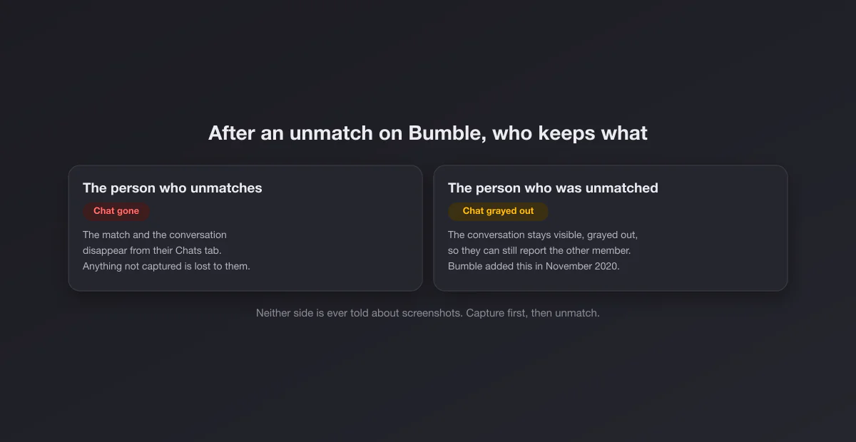 Diagram of Bumble unmatching: the person who unmatches loses the chat, the person who was unmatched keeps it grayed out and can still report