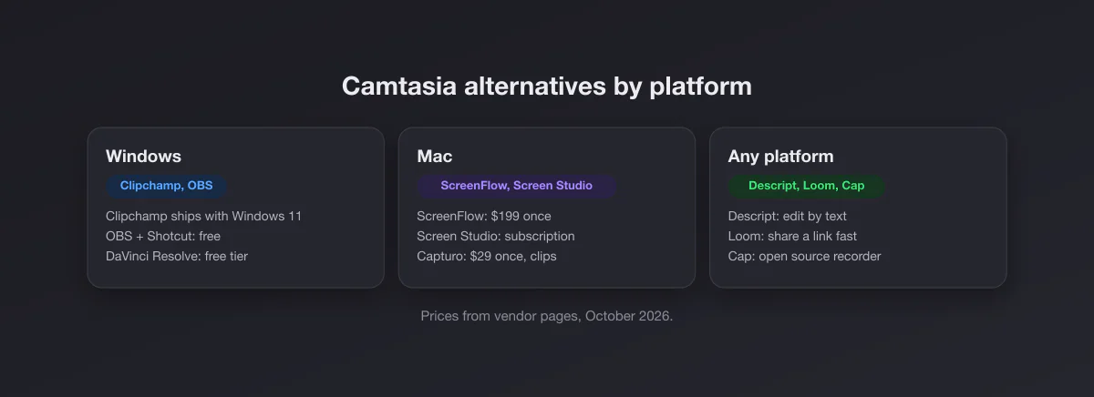 Camtasia alternatives grouped by platform: Windows (Clipchamp, OBS, Shotcut, DaVinci Resolve), Mac (ScreenFlow, Screen Studio, Capturo), any platform (Descript, Loom, Cap)