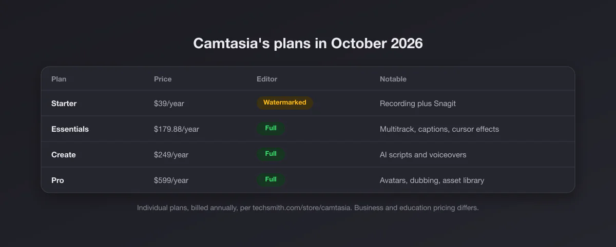 Camtasia individual plans: Starter $39 a year with watermarked editor, Essentials $179.88, Create $249, Pro $599, all billed annually