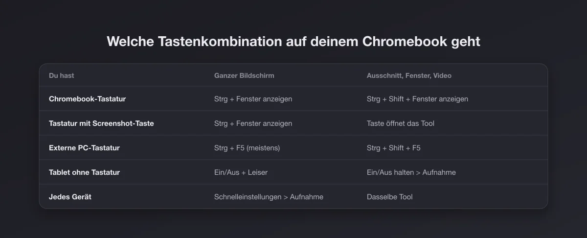 Tabelle, welche Screenshot-Kombination mit Chromebook-Tastatur, Screenshot-Taste, externer Tastatur, als Tablet und über die Schnelleinstellungen funktioniert