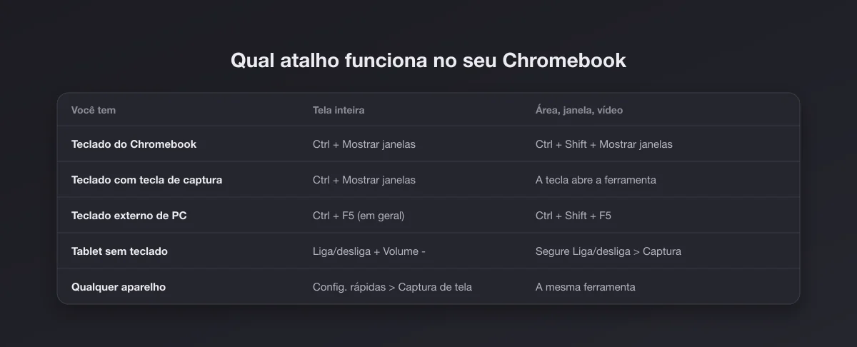 Tabela de qual atalho de print funciona no teclado do Chromebook, na tecla de captura, num teclado externo, no tablet e nas Configurações rápidas