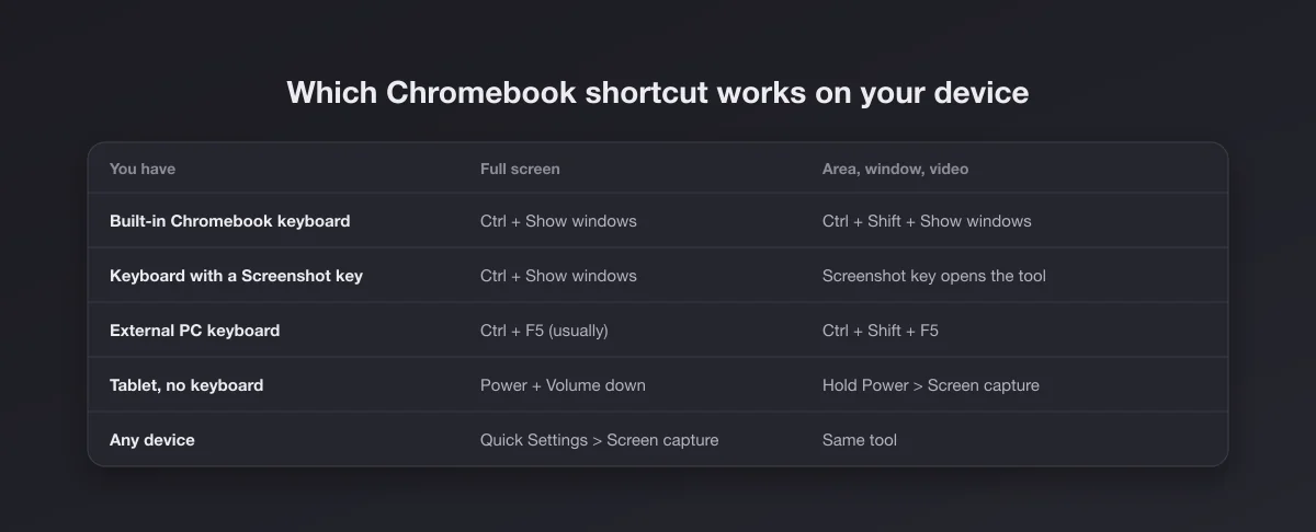 Table of which Chromebook screenshot shortcut works with a built-in keyboard, a Screenshot key, an external keyboard, a tablet and Quick Settings