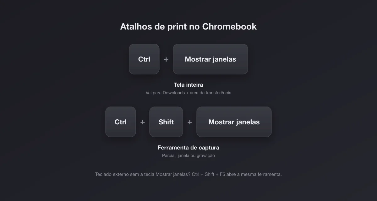 Atalhos do Chromebook: Ctrl mais Mostrar janelas para print da tela inteira, Ctrl mais Shift mais Mostrar janelas para a ferramenta de captura