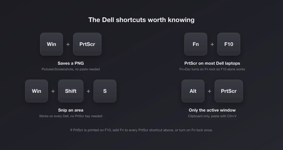 Four Dell shortcuts as keycaps: Win plus PrtScr saves a PNG, Fn plus F10 is PrtScr on most Dell laptops, Win plus Shift plus S snips an area, Alt plus PrtScr captures the active window