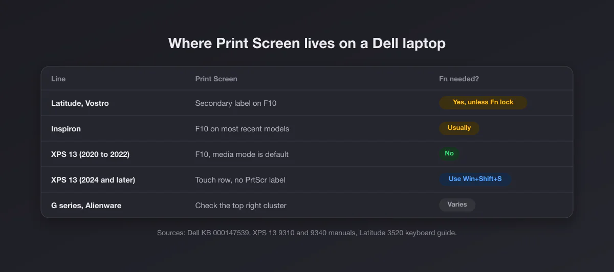 Table of where Print Screen lives on Dell laptops: F10 on Latitude, Vostro and Inspiron, F10 in default media mode on XPS 13 from 2020 to 2022, no PrtScr label on the touch row of XPS 13 from 2024