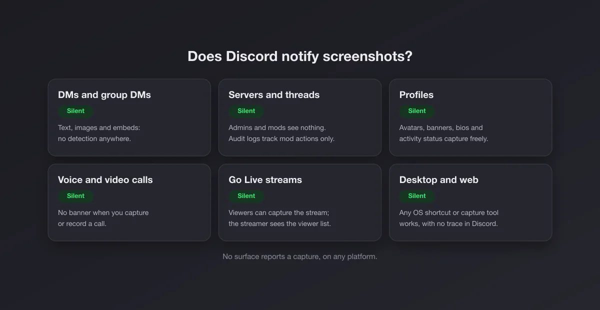 Grid of Discord surfaces, DMs, servers, profiles, calls, Go Live and desktop, all marked silent for screenshots