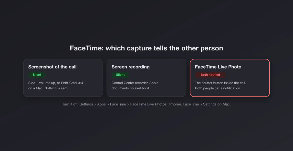 Three FaceTime capture methods: a normal screenshot and a screen recording are silent, a FaceTime Live Photo notifies both people