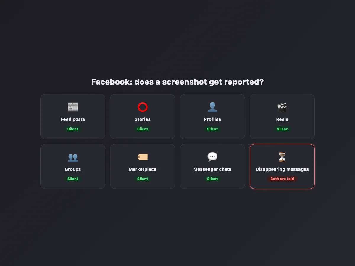 Map of Facebook surfaces showing that only disappearing Messenger messages trigger a screenshot notice