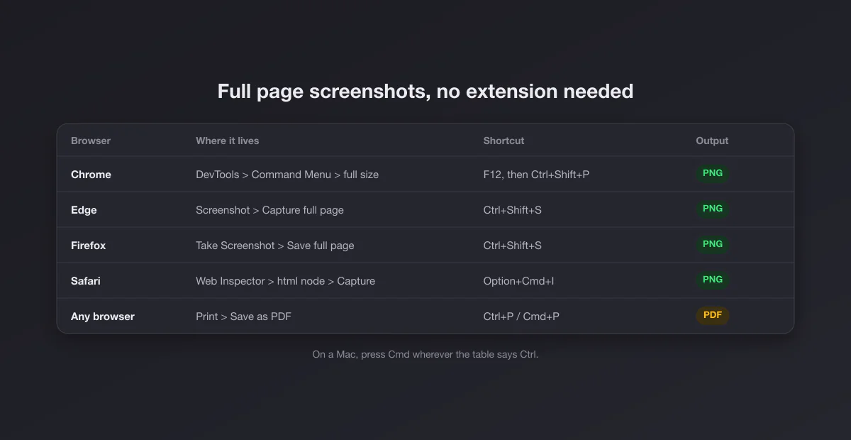Table of the built-in full page screenshot in Chrome, Edge, Firefox and Safari, with shortcuts and output format