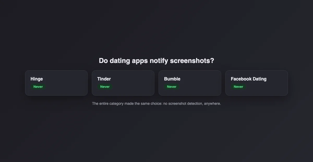 Four dating apps, Hinge, Tinder, Bumble and Facebook Dating, all marked as never notifying screenshots