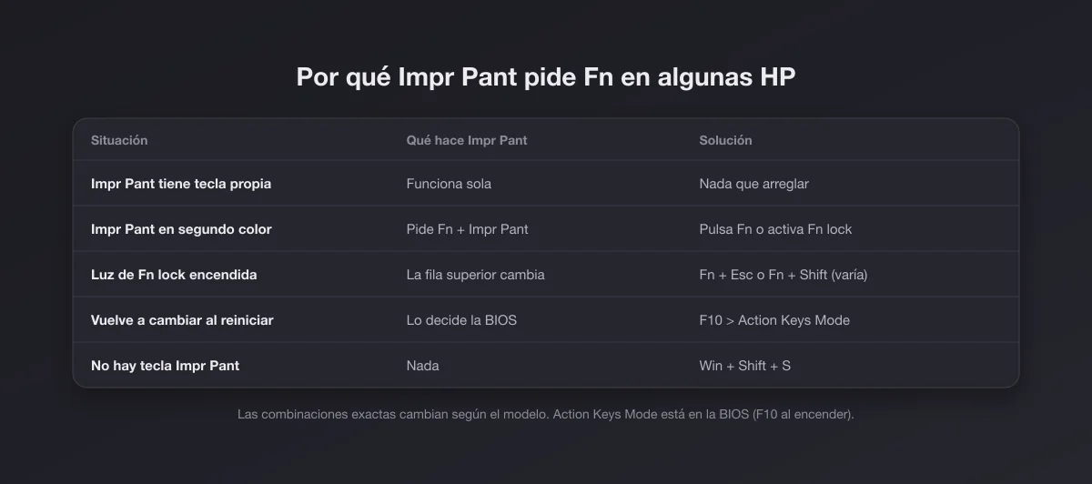 Tabla que explica cuándo Impr Pant necesita Fn en una laptop HP y las soluciones: Fn lock, Action Keys Mode en la BIOS o Win Shift S