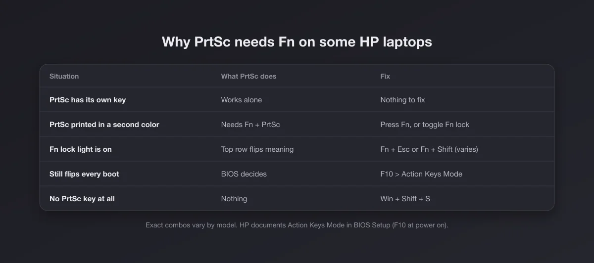 Table explaining when Print Screen needs Fn on an HP laptop and the fixes: Fn lock, Action Keys Mode in BIOS, or Win Shift S