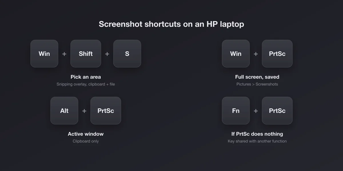 Four screenshot shortcuts on an HP laptop: Win Shift S for an area, Win PrtSc for a saved full screen, Alt PrtSc for the active window, Fn PrtSc when the key is shared
