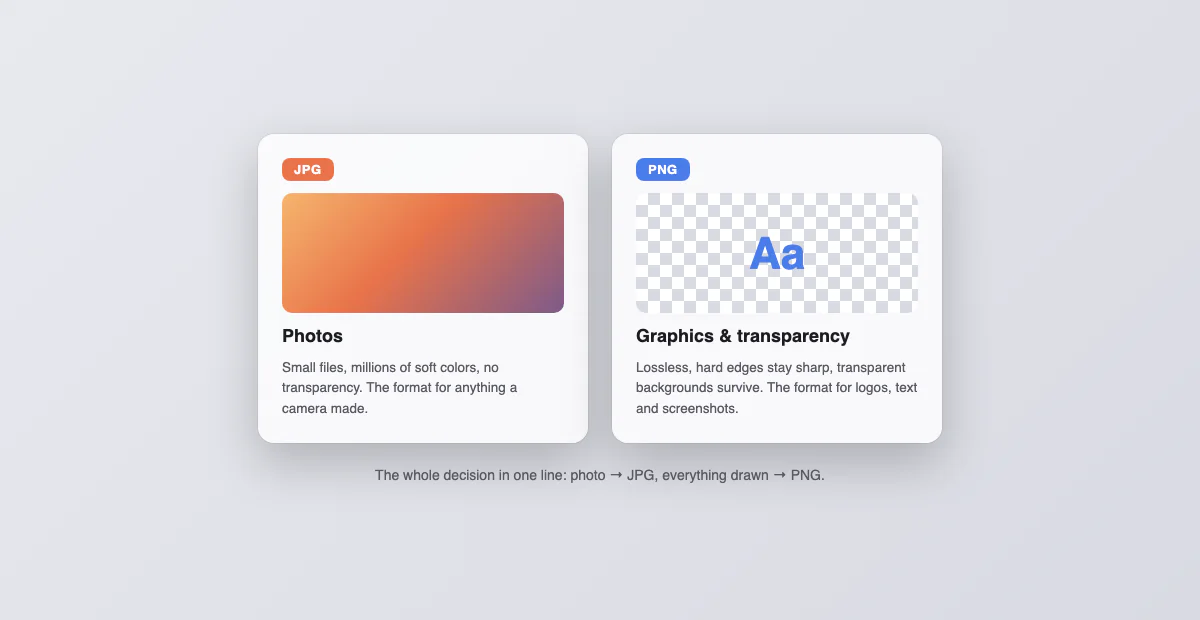 Side by side cards showing JPG for photos and PNG for graphics with transparency