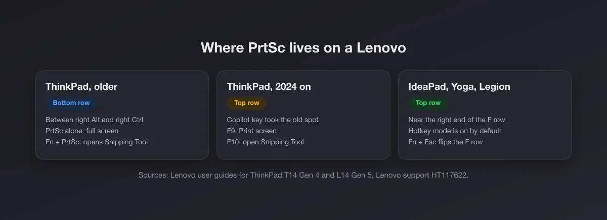 Three Lenovo keyboard layouts: older ThinkPads with PrtSc between right Alt and right Ctrl, 2024 ThinkPads with Print screen on F9 and Snipping Tool on F10, and IdeaPad, Yoga and Legion with PrtSc near the right end of the top row