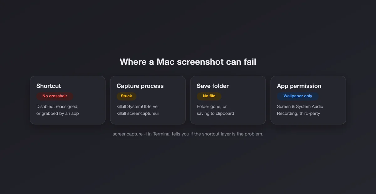 The four layers behind a Mac screenshot: shortcut, capture process, save folder and app permission, with the fix for each