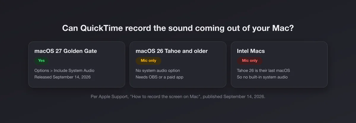 Whether QuickTime records system audio: yes on macOS 27 Golden Gate, microphone only on macOS 26 Tahoe and older and on Intel Macs