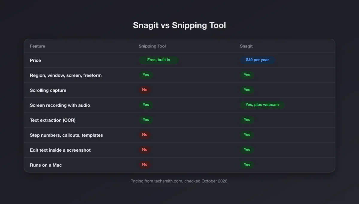 Comparison table of Snagit and the Snipping Tool: price, scrolling capture, recording, OCR, steps, text editing and Mac support