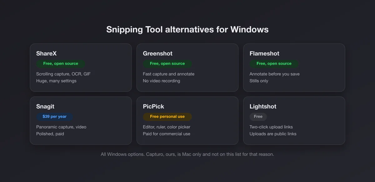 Six Snipping Tool alternatives for Windows: ShareX, Greenshot, Flameshot, Snagit, PicPick and Lightshot, with price and main trade-off