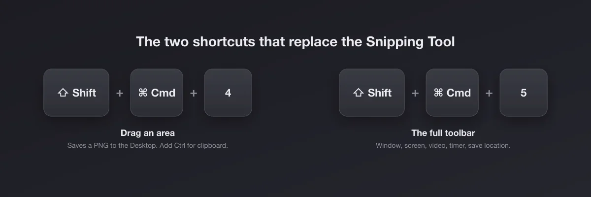 Shift Command 4 drags an area, Shift Command 5 opens the full screenshot toolbar