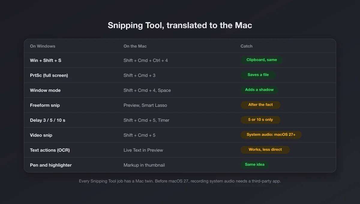 Table mapping each Snipping Tool feature to its Mac equivalent, with system audio in video, before macOS 27, as the only real gap