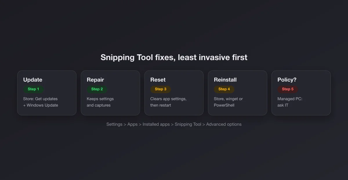 The Snipping Tool fix ladder: update, repair, reset, reinstall, then check policy, from least to most invasive