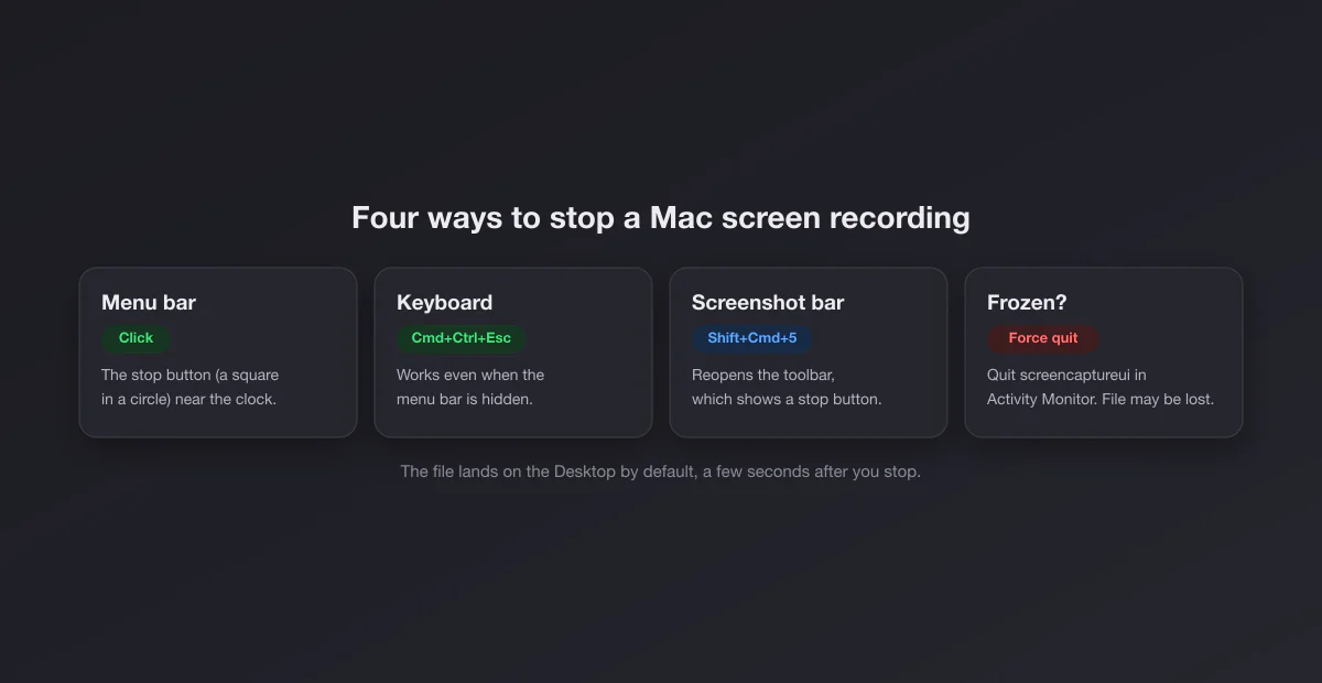 Four ways to stop a Mac screen recording: menu bar button, Command Control Escape, the Shift Command 5 toolbar, and force quitting when frozen