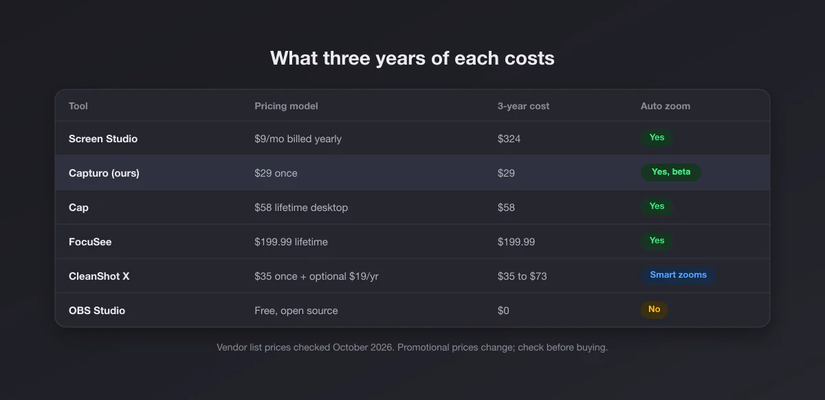 Table of three-year cost: Screen Studio $324 yearly billing, Capturo $29, Cap $58, FocuSee $199.99, CleanShot X $35 to $73, OBS free