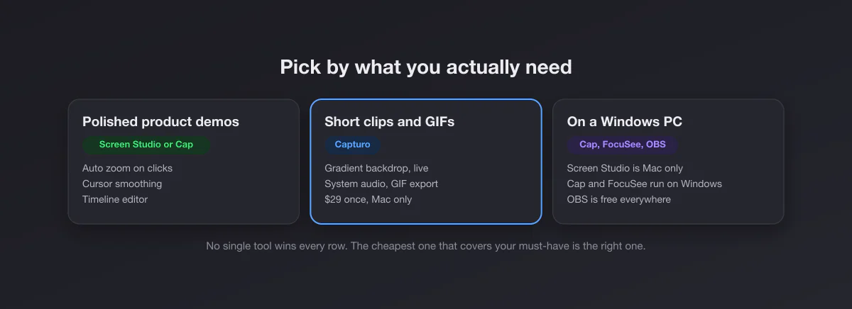 Three cards: polished demos go to Screen Studio or Cap, short clips and GIFs to Capturo, Windows users to Cap, FocuSee or OBS