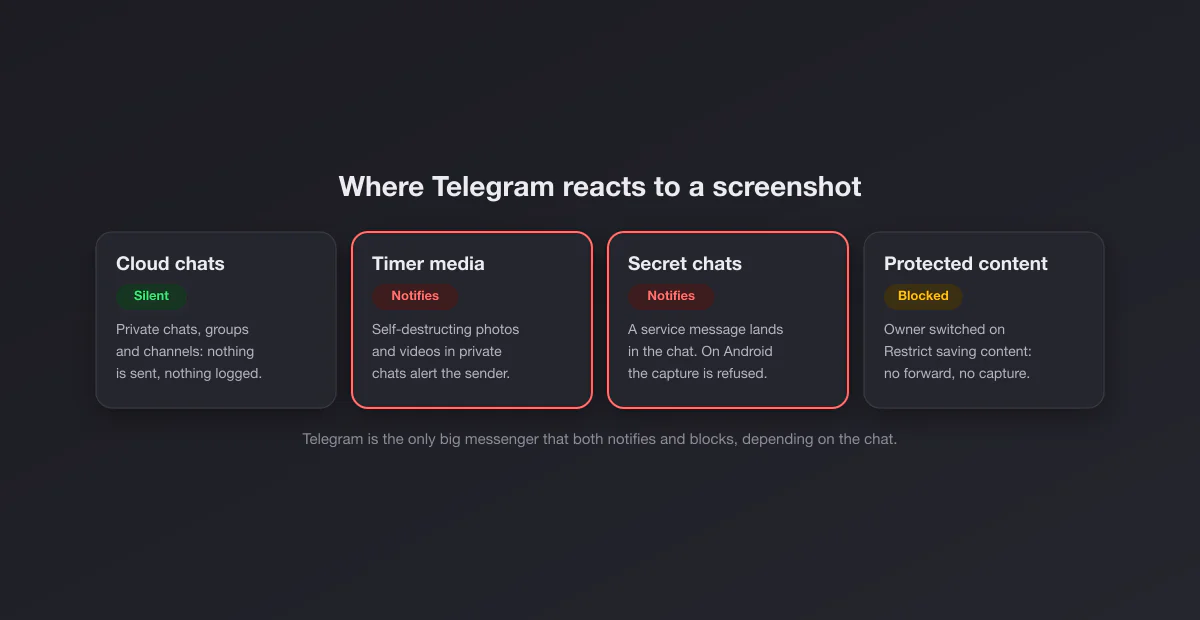 Map of Telegram: cloud chats silent, timer media and secret chats notify, protected content blocked