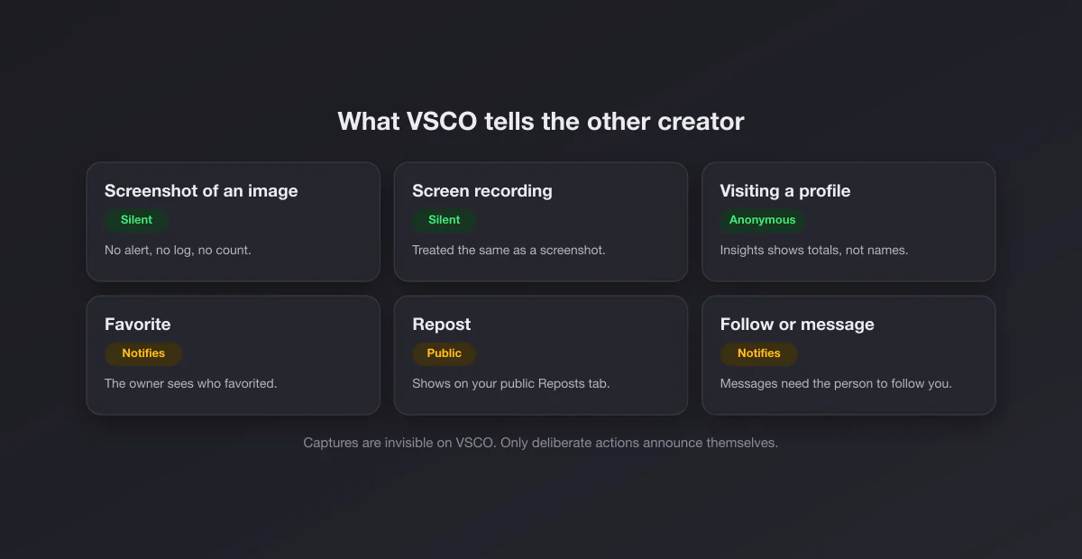 Map of VSCO actions: screenshots, screen recordings and profile visits are silent, while favorites, reposts, follows and messages are visible to the creator