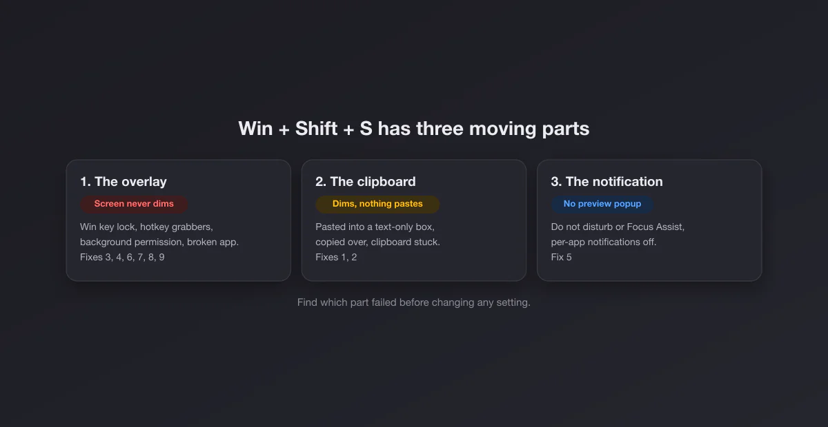 Diagram of the three parts behind Win Shift S: the overlay, the clipboard and the notification, with which fixes apply to each